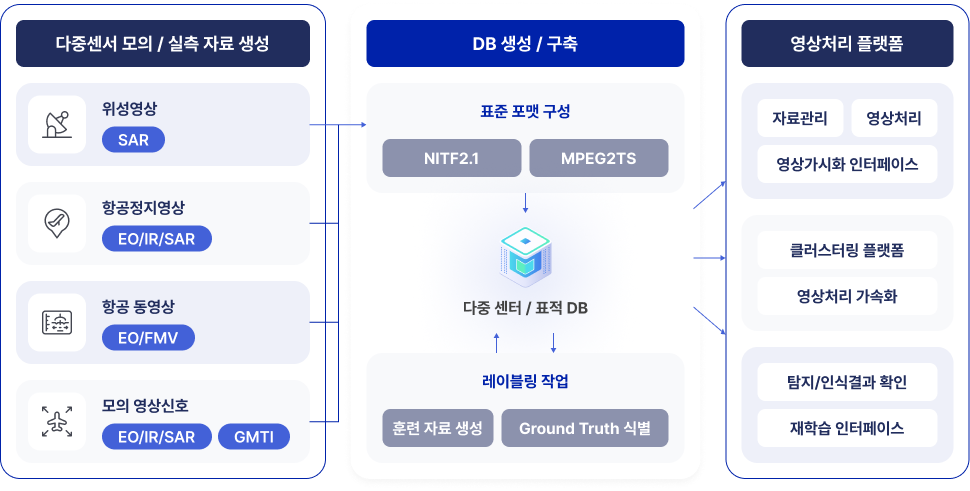 다중센서 모의/실측 자료 생성 위성영상 SAR 항공정지영상 EO/IR/SAR 항공 동영상 EO/FMV 모의 영상신호 EO/IR/SAR GMTI DB 생성 / 구축 표준 포맷 구성 NITF2.1 MPEG2TS 다중 센터 / 표적 DB 레이블링 작업 훈련 자료 생성 Ground Truth 식별 영상처리 플랫폼 자료관리 영상처리 영상가시화 인터페이스 클러스터링 플랫폼 영상처리 가속화 탐지/인식결과 확인 재학습 인터페이스 