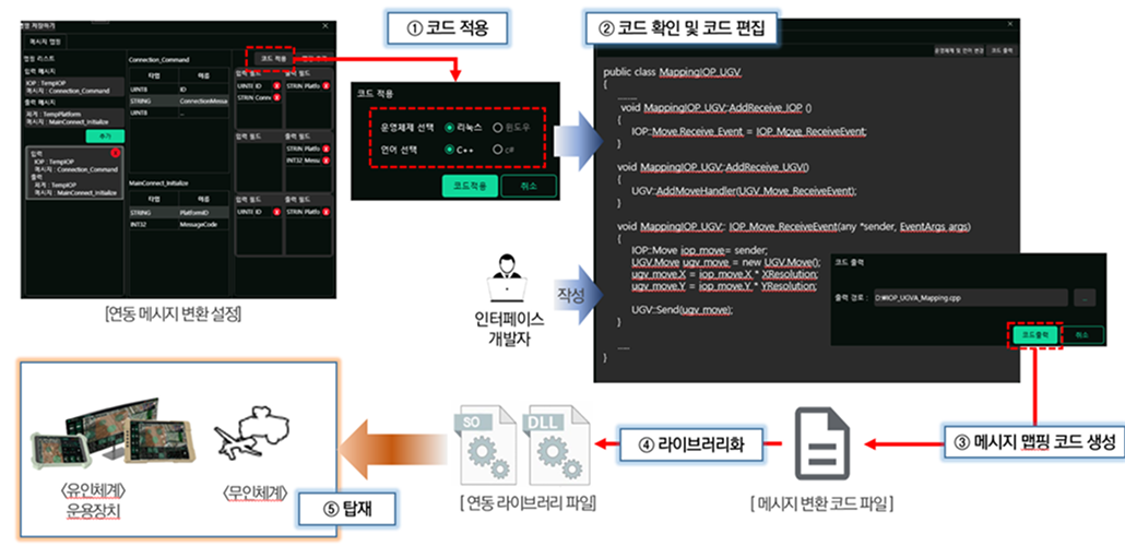 ① 코드 적용 →② 코드 확인 및 코드 편집-코드출력 →③ 메시지 맵핑 코드 생성 →[메시지 변환 코드 파일] →④ 라이브러리화 →⑤ 탑재(무인체계, 유인체계-운용장치)
