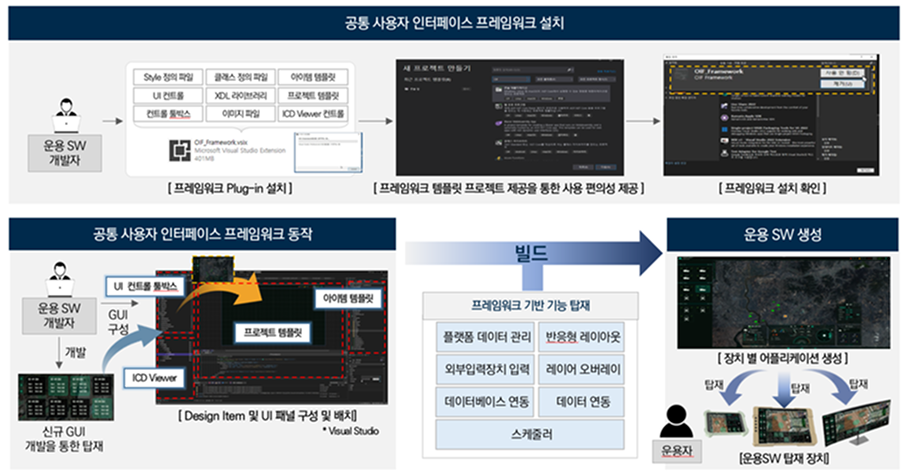 공통 사용자 인터페이스 프레임워크 설치- 운용 SW 개발자- [프레임워크 Plug-in 설치]- [프레임워크 템플릿 프로젝트 제공을 통한 사용 편의성 제공]- [프레임워크 설치 확인]- 공통 사용자 인터페이스 프레임워크 동작- 빌드- 운용 SW 생성- [장치별 어플리케이션 생성] - 운용자가 [운용SW 탑재 장치 탑재