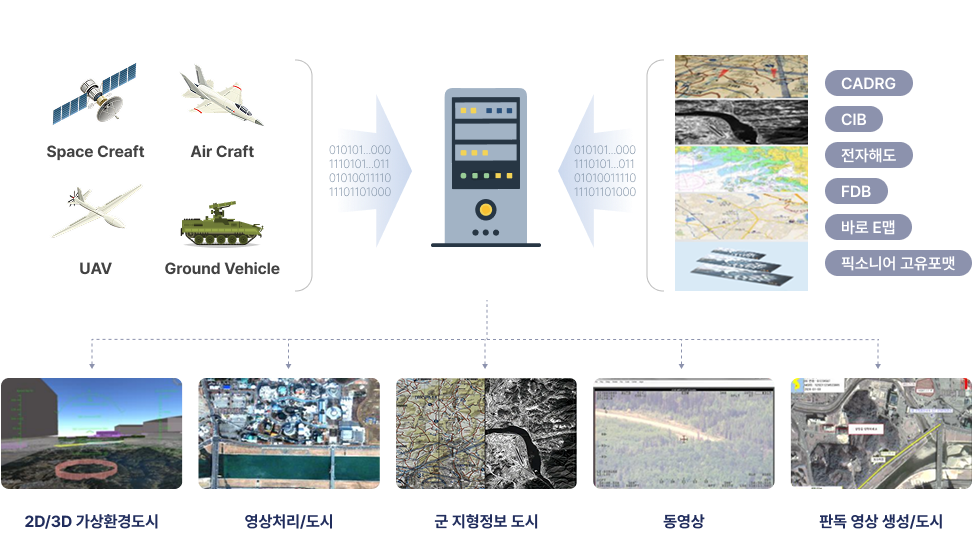 [Space Creaft, Air Craft, UAV, Ground Vehicle], [CADRG, CIB, 전자해도, FDB, 바로 E맵,픽소니어 고유포맷]→[2D/3D 가상환경도시, 영상처리/도시, 군 지형정보 도시, 동영상, 판독 영상 생성/도시]