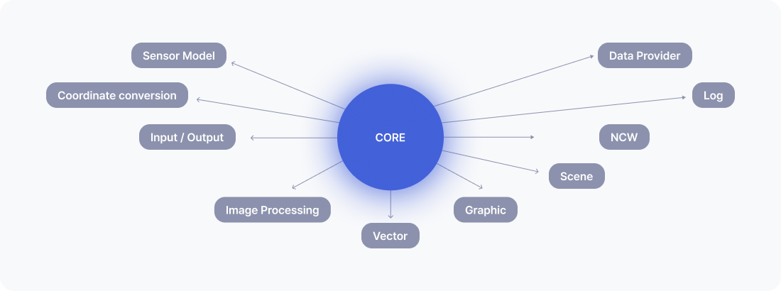 [CORE] - Sensor Model, Data Provider, Coordinate conversion, Input / Output, NCW, Image Processing, Vector, Graphic, Scene, Log