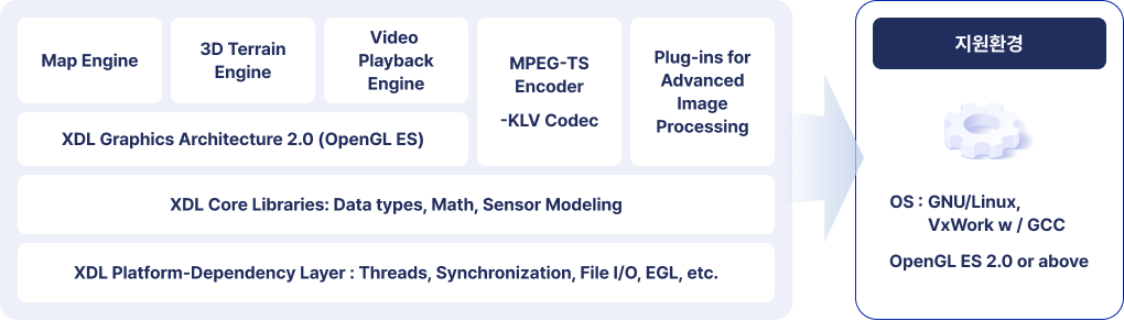 Map Engine, 3D Terrain Engine, Video Playback Engine, MPEG-TS Encoder, Plug-ins for Advanced Image Processing, XDL Graphics Architecture 2.0 (OpenGL ES)-KLV Codec, XDL Core Libraries: Data types, Math, Sensor Modeling, XDL Platform-Dependency Layer: Threads, Synchronization, File I/O, EGL, etc. →[지원환경]-OS: GNU/Linux, VxWork w/ GCC, OpenGL ES 2.0 or above