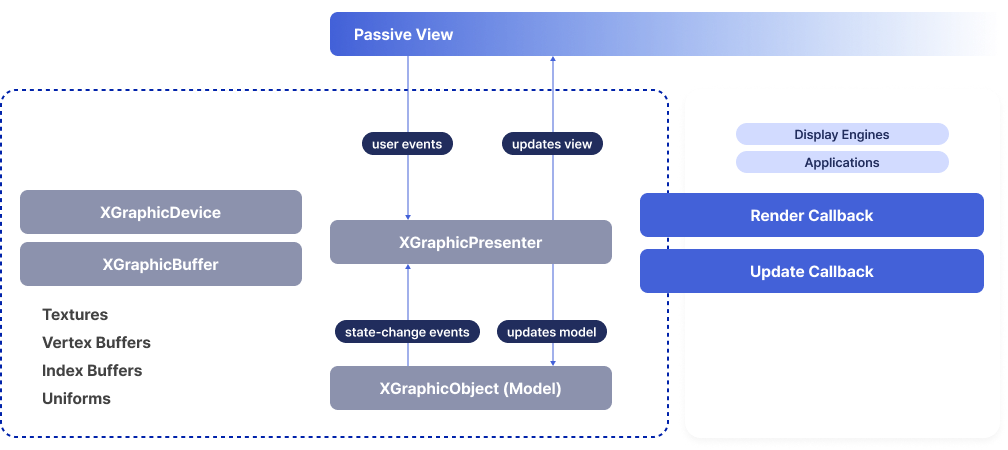  Passive View → user events → XGraphicPresenter(updates model), XGraphicObject (Model) → state-change events → XGraphicPresenter(updates model), XGraphicPresenter → updates model → XGraphicObject (Model) → Passive View, [XGraphicPresenter] - XGraphicDevice/XGraphicBuffer(Textures,Vertex Buffers,Index Buffers,Uniforms), (Display Engines, Applications) - Render Callback, Update Callback 