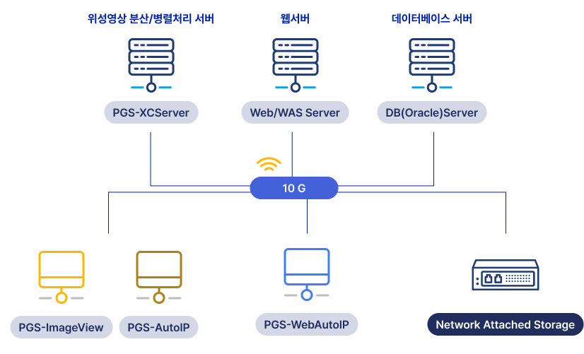 [10 G]→PGS-XCServer, Web/WAS Server, DB(Oracle) Server, PGS-ImageView, PGS-AutoIP, PGS-WebAutoIP, Network Attached Storage