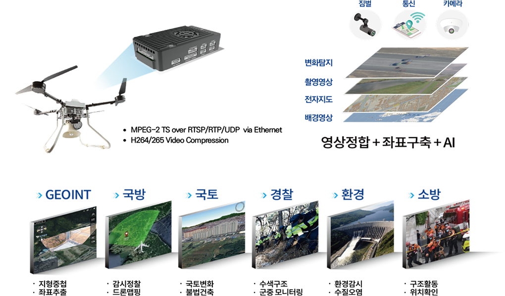  MPEG-2 TS over RTSP/RTP/UDP via Ethernet, H264/265 Video Compression / 짐벌, 통신, 카메라 + 변화탐지, 촬영영상, 전자지도, 배경영상 - [영상정합+좌표구축+AI] / GEOINT- 지형중첩, 좌표추출 국방 - 감시정찰 드론맵핑 국토 - 국토변화, 불법건축 경찰 - 수색구조, 군중 모니터링 환경 - 환경감시, 수질오염 소방 - 구조활동, 위치확인 