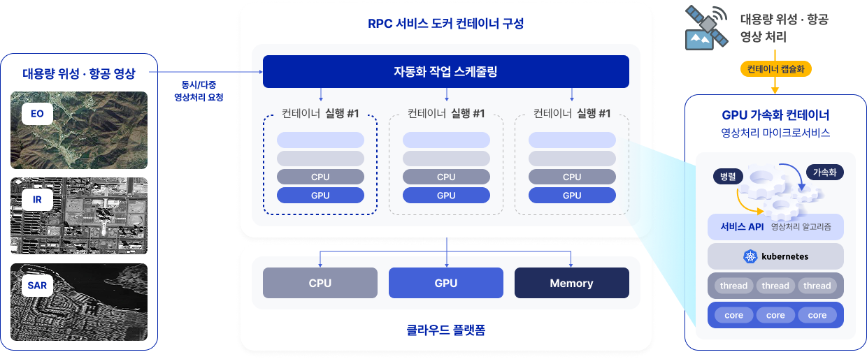 대용량 위성 · 항공 영상(EO, IR, SAR) RPC 서비스 도커 컨테이너에 동시/다중 영상처리 요청 대용량 위성 · 항공 영상 처리해 컨테이너 캡슐화로 GPU 가속화 컨테이너 영상처리 마이크로서비스