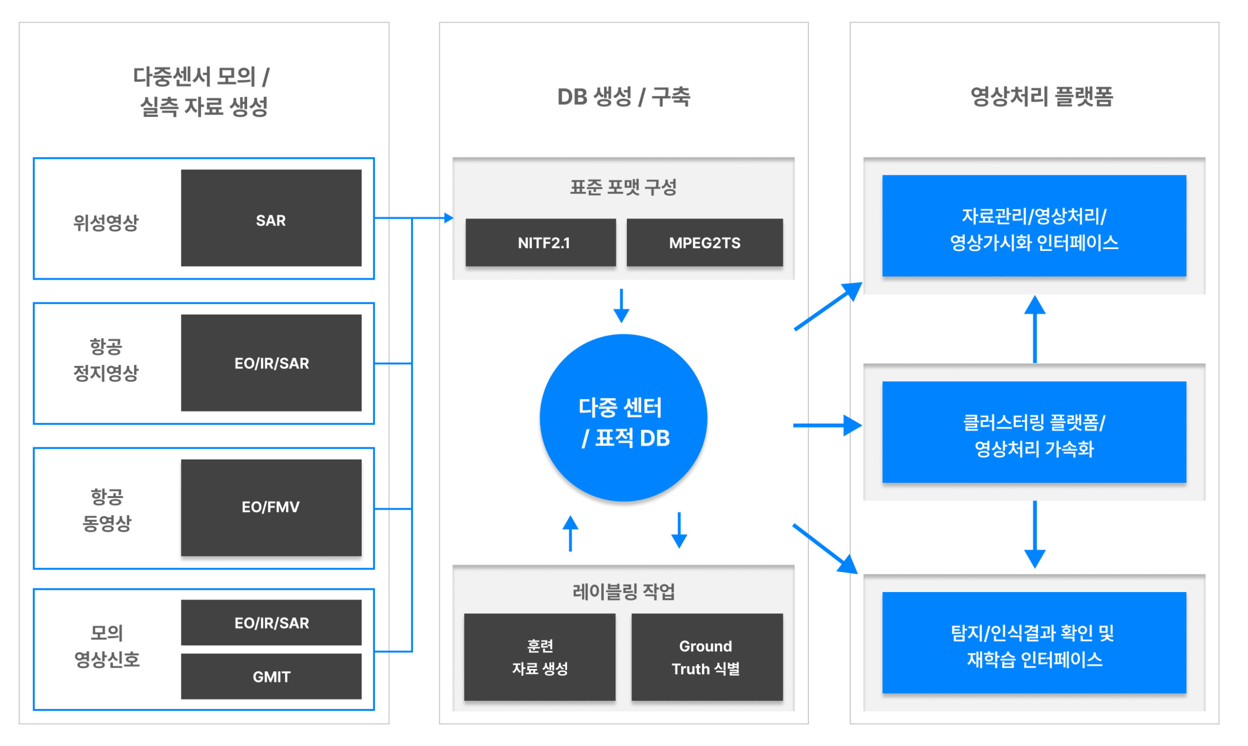 다중센서 기반 표적 자동인식 기술개발